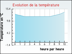 Evolution de la temp�rature de la ville de Saint-Vigor-d'Ymonville